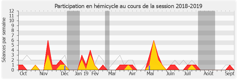 Participation hemicycle-20182019 de Laurence Vichnievsky