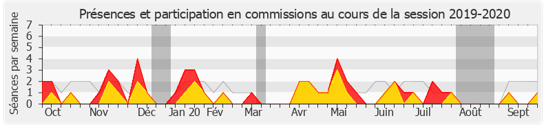 Participation commissions-20192020 de Laurence Vichnievsky