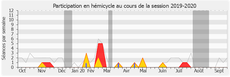 Participation hemicycle-20192020 de Laurence Vichnievsky