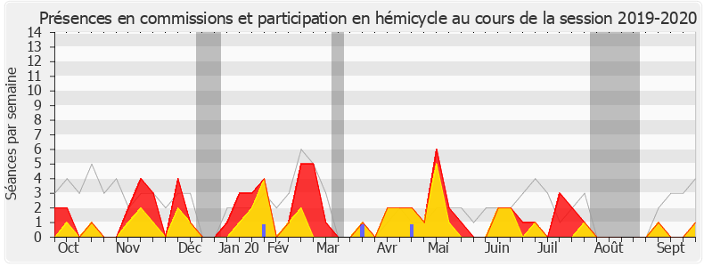 Participation globale-20192020 de Laurence Vichnievsky