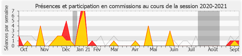 Participation commissions-20202021 de Laurence Vichnievsky