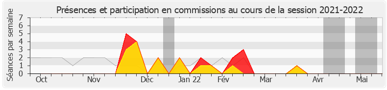Participation commissions-20212022 de Laurence Vichnievsky
