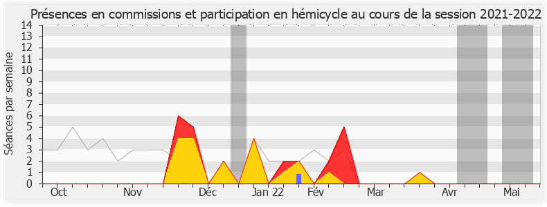 Participation globale-20212022 de Laurence Vichnievsky