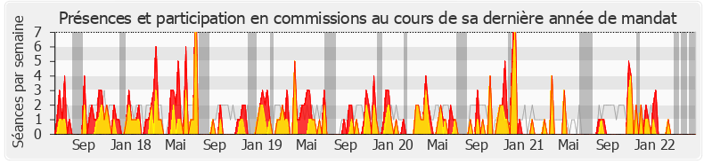 Participation commissions-legislature de Laurence Vichnievsky
