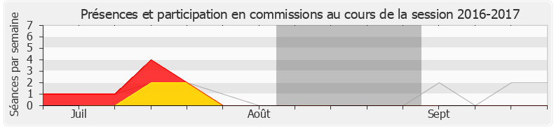 Participation commissions-20162017 de Laurent Furst