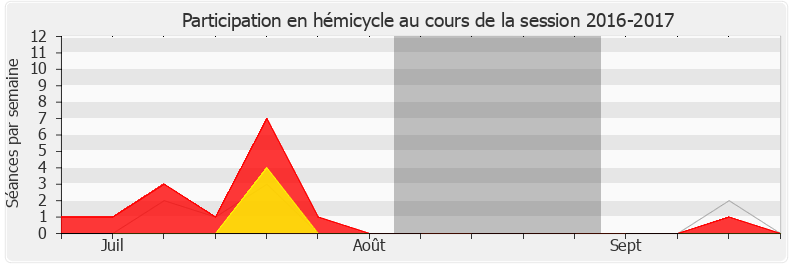 Participation hemicycle-20162017 de Laurent Furst