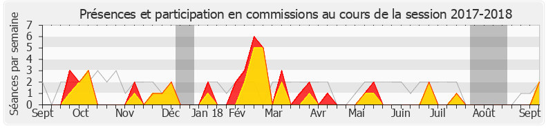 Participation commissions-20172018 de Laurent Furst