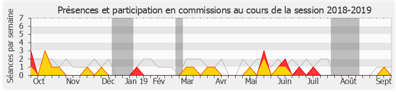 Participation commissions-20182019 de Laurent Furst