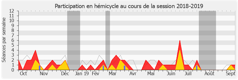 Participation hemicycle-20182019 de Laurent Furst