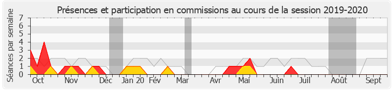 Participation commissions-20192020 de Laurent Furst