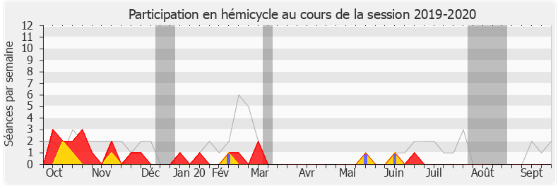 Participation hemicycle-20192020 de Laurent Furst