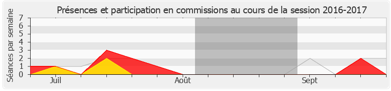 Participation commissions-20162017 de Laurent Garcia