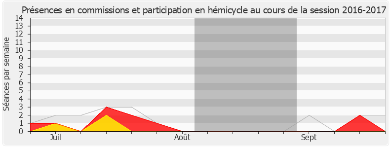 Participation globale-20162017 de Laurent Garcia