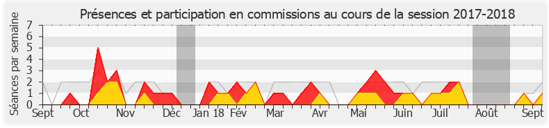 Participation commissions-20172018 de Laurent Garcia