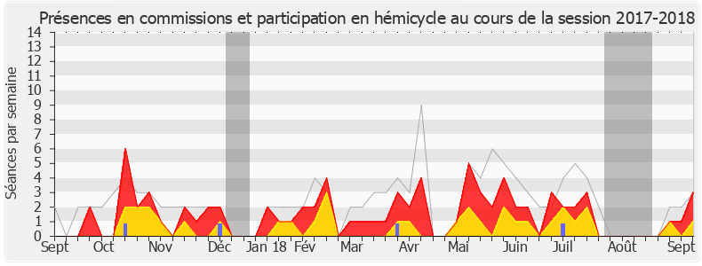 Participation globale-20172018 de Laurent Garcia