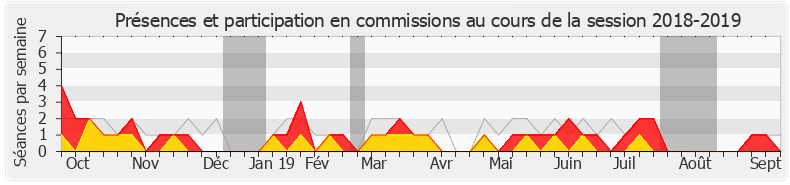 Participation commissions-20182019 de Laurent Garcia
