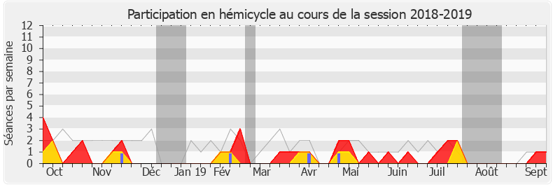 Participation hemicycle-20182019 de Laurent Garcia