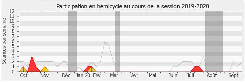 Participation hemicycle-20192020 de Laurent Garcia