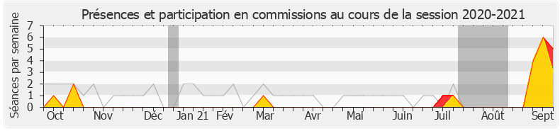 Participation commissions-20202021 de Laurent Garcia