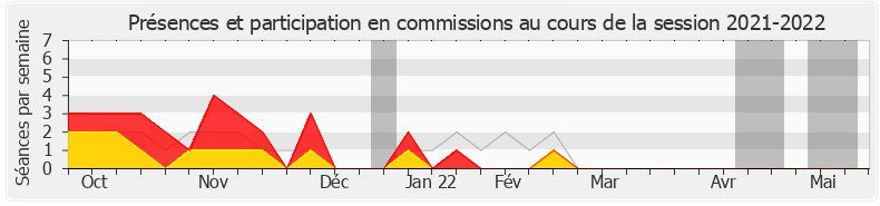 Participation commissions-20212022 de Laurent Garcia