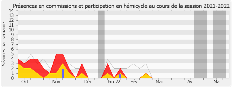 Participation globale-20212022 de Laurent Garcia