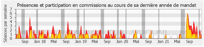 Participation commissions-legislature de Laurent Garcia
