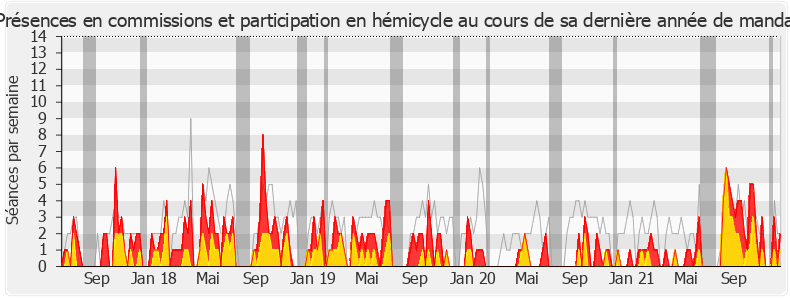 Participation globale-legislature de Laurent Garcia