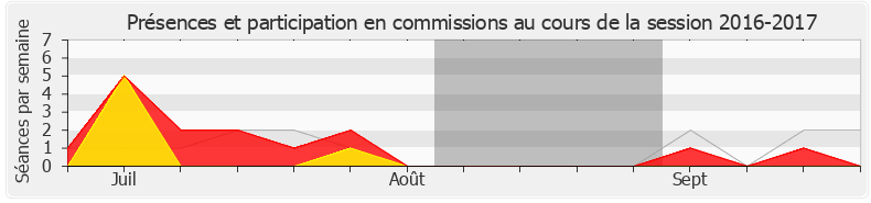 Participation commissions-20162017 de Laurent Pietraszewski