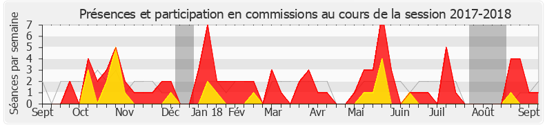 Participation commissions-20172018 de Laurent Pietraszewski