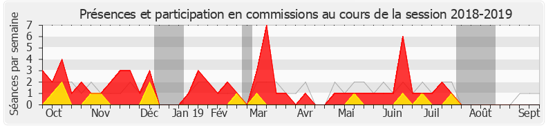 Participation commissions-20182019 de Laurent Pietraszewski