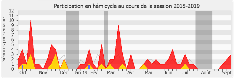 Participation hemicycle-20182019 de Laurent Pietraszewski