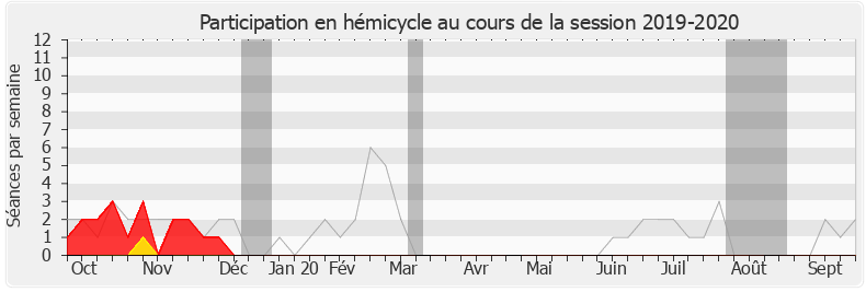 Participation hemicycle-20192020 de Laurent Pietraszewski