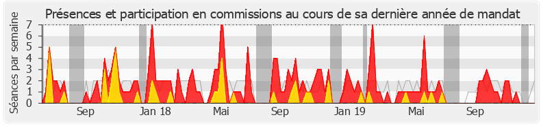 Participation commissions-legislature de Laurent Pietraszewski