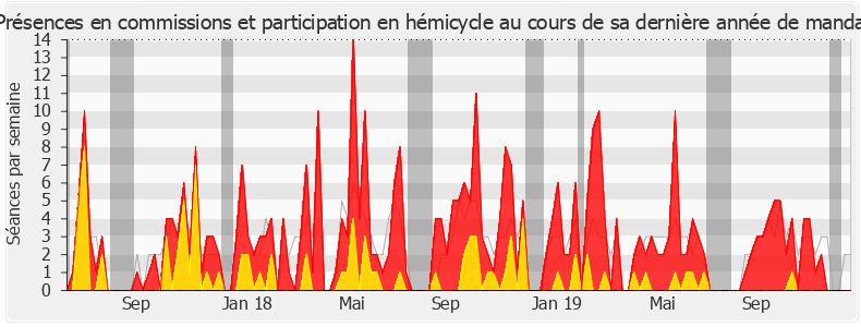Participation globale-legislature de Laurent Pietraszewski