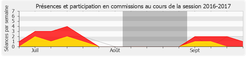 Participation commissions-20162017 de Laurent Saint-Martin