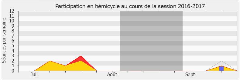 Participation hemicycle-20162017 de Laurent Saint-Martin