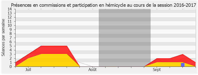 Participation globale-20162017 de Laurent Saint-Martin
