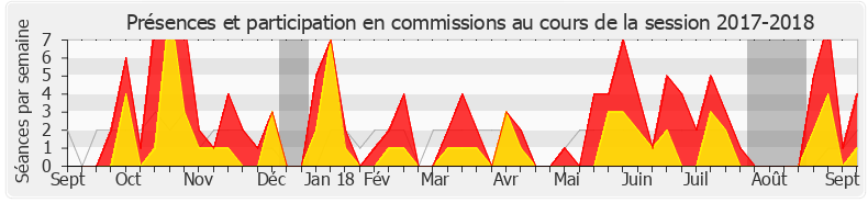 Participation commissions-20172018 de Laurent Saint-Martin