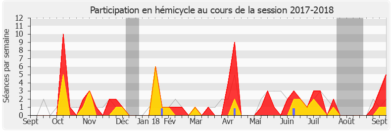 Participation hemicycle-20172018 de Laurent Saint-Martin