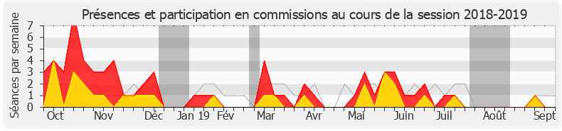 Participation commissions-20182019 de Laurent Saint-Martin