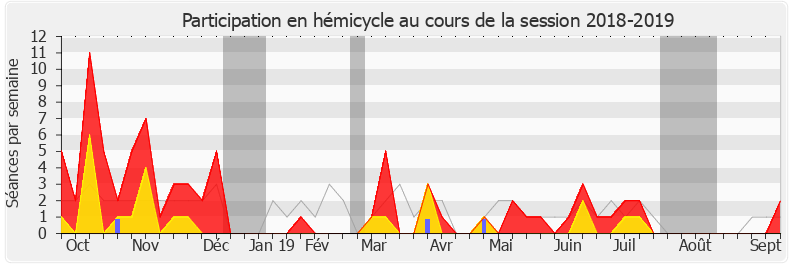 Participation hemicycle-20182019 de Laurent Saint-Martin
