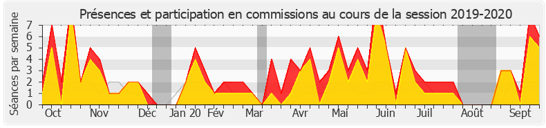 Participation commissions-20192020 de Laurent Saint-Martin