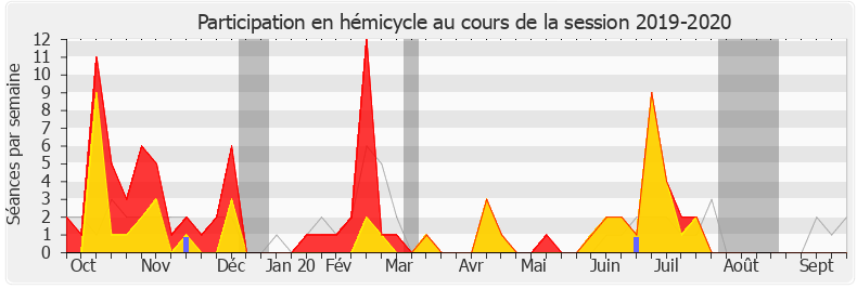 Participation hemicycle-20192020 de Laurent Saint-Martin