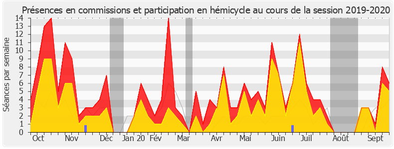 Participation globale-20192020 de Laurent Saint-Martin