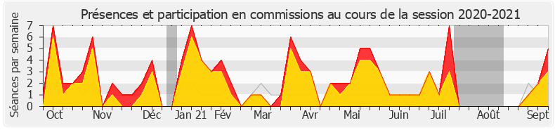 Participation commissions-20202021 de Laurent Saint-Martin