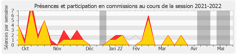 Participation commissions-20212022 de Laurent Saint-Martin