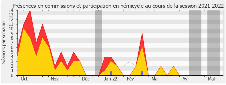 Participation globale-20212022 de Laurent Saint-Martin