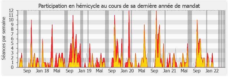 Participation hemicycle-legislature de Laurent Saint-Martin