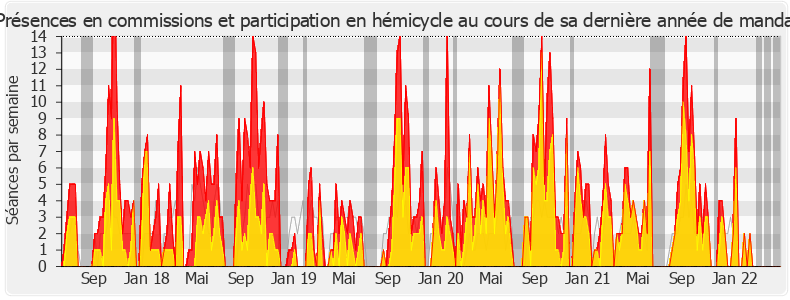 Participation globale-legislature de Laurent Saint-Martin