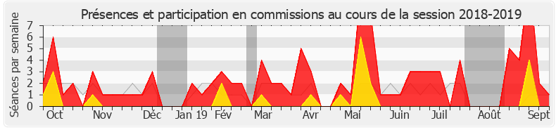 Participation commissions-20182019 de Laurianne Rossi